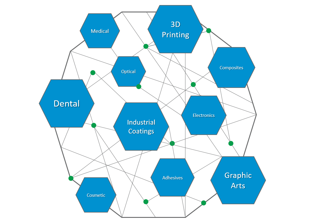 Esstech Markets Served